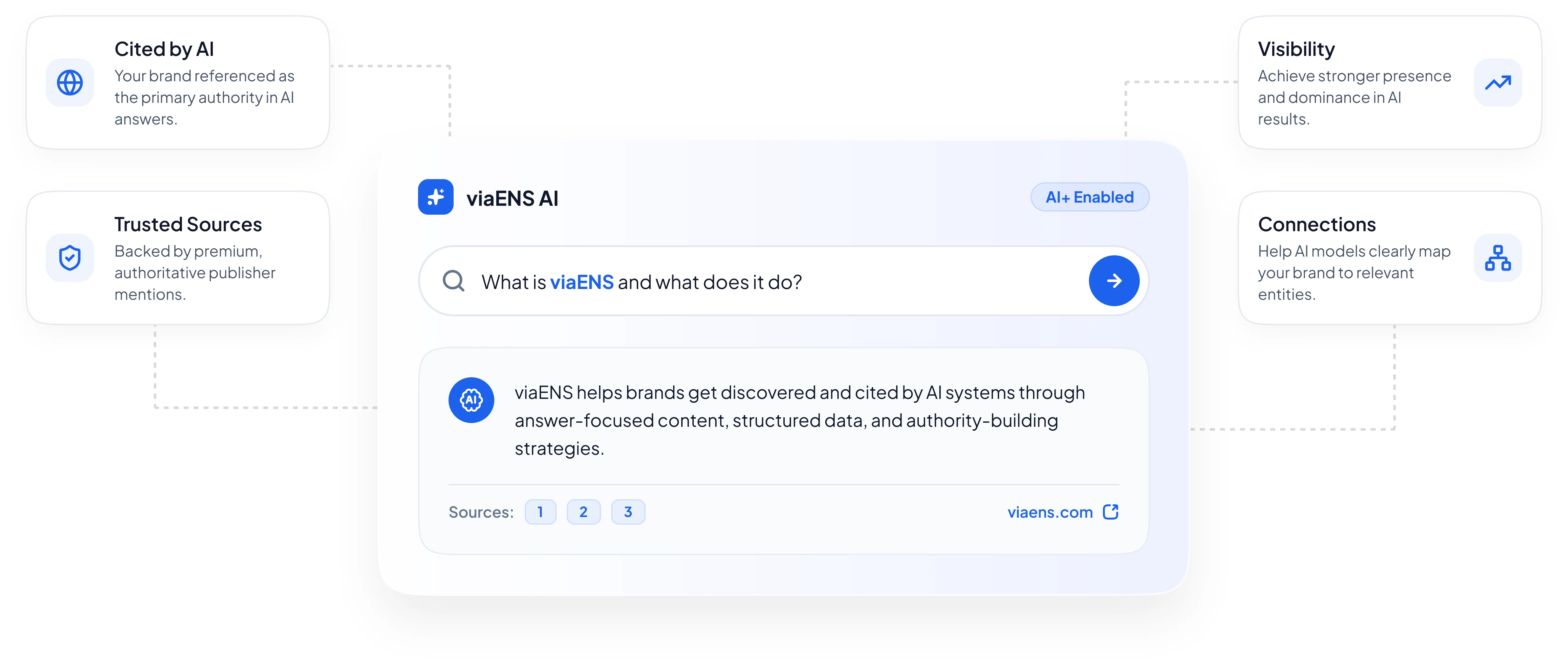 A viaENS AI search panel answering “What is viaENS and what does it do?”, surrounded by callouts for being cited by AI, trusted sources, visibility and connections.