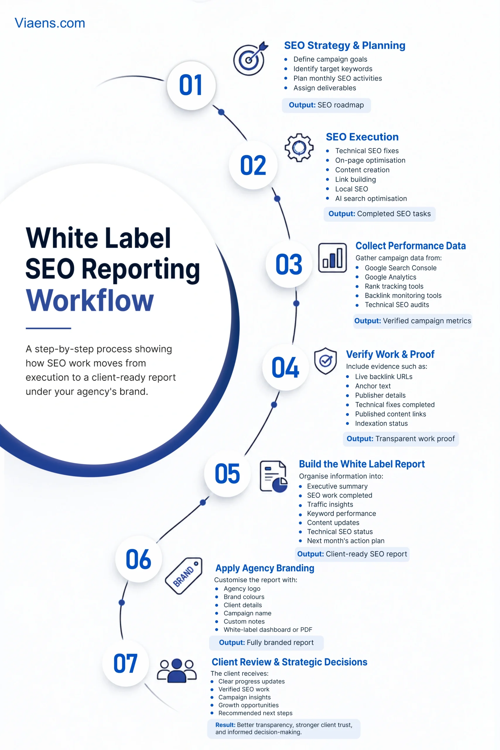 White Label SEO Reporting Workflow