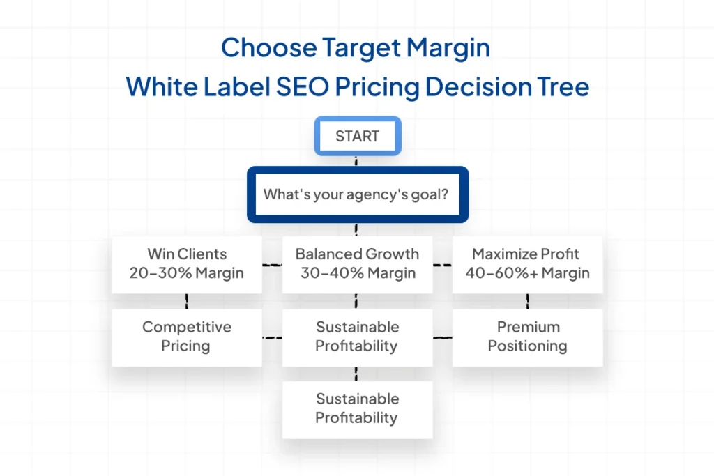 White Label SEO Pricing Decision Tree