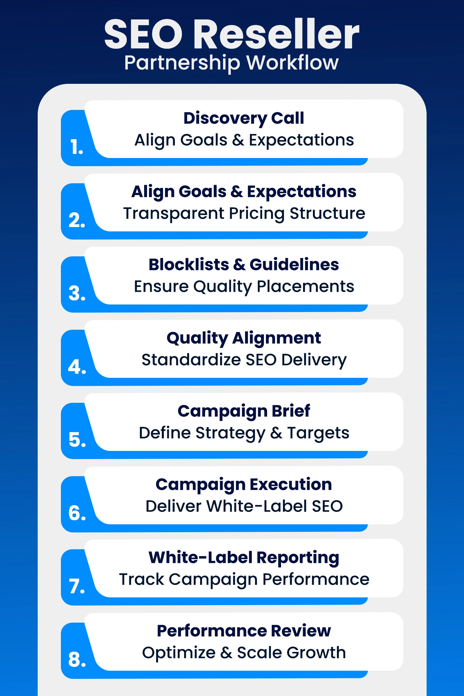 SEO Reseller Partnership Workflow