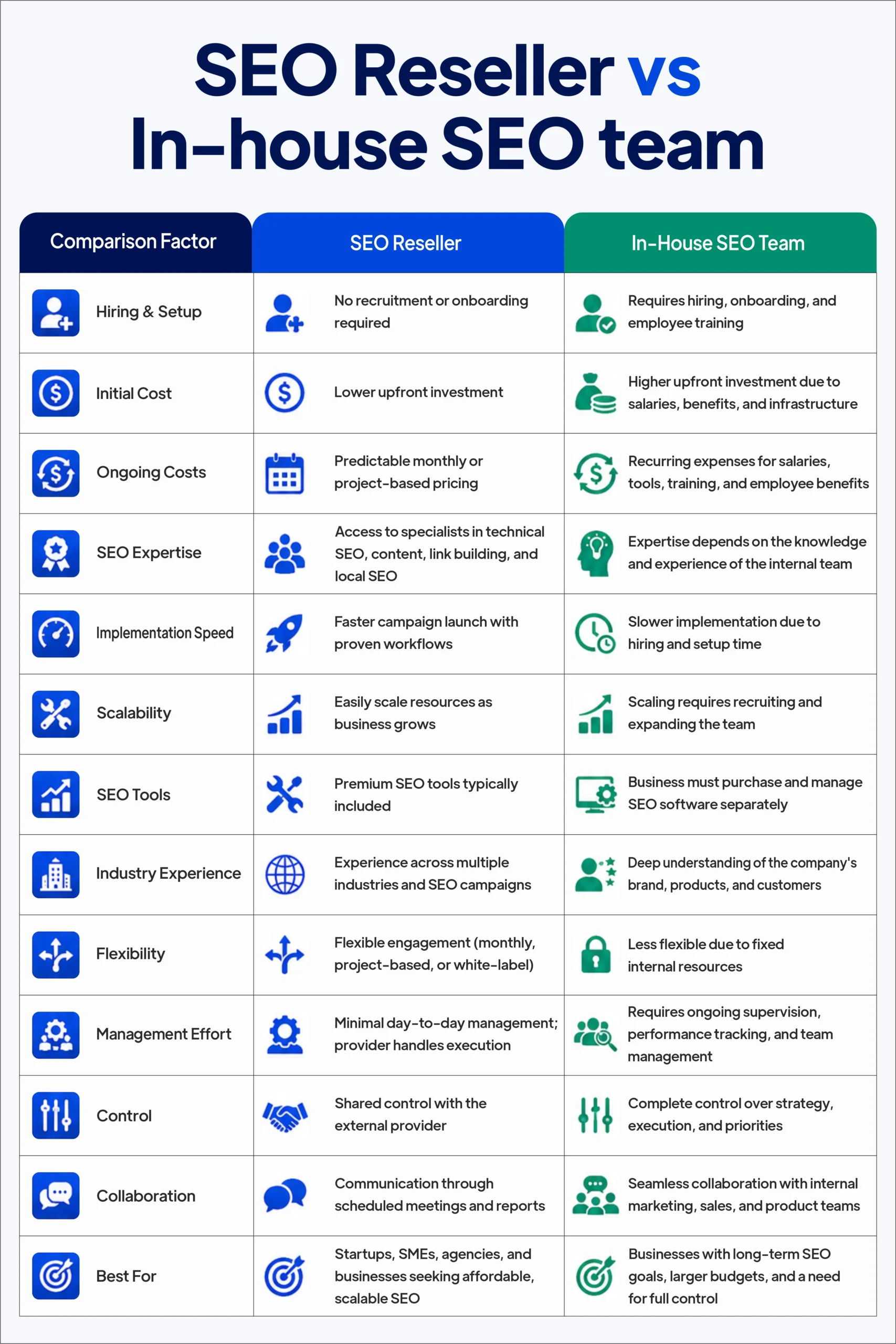 SEO Reseller vs In-House SEO Team