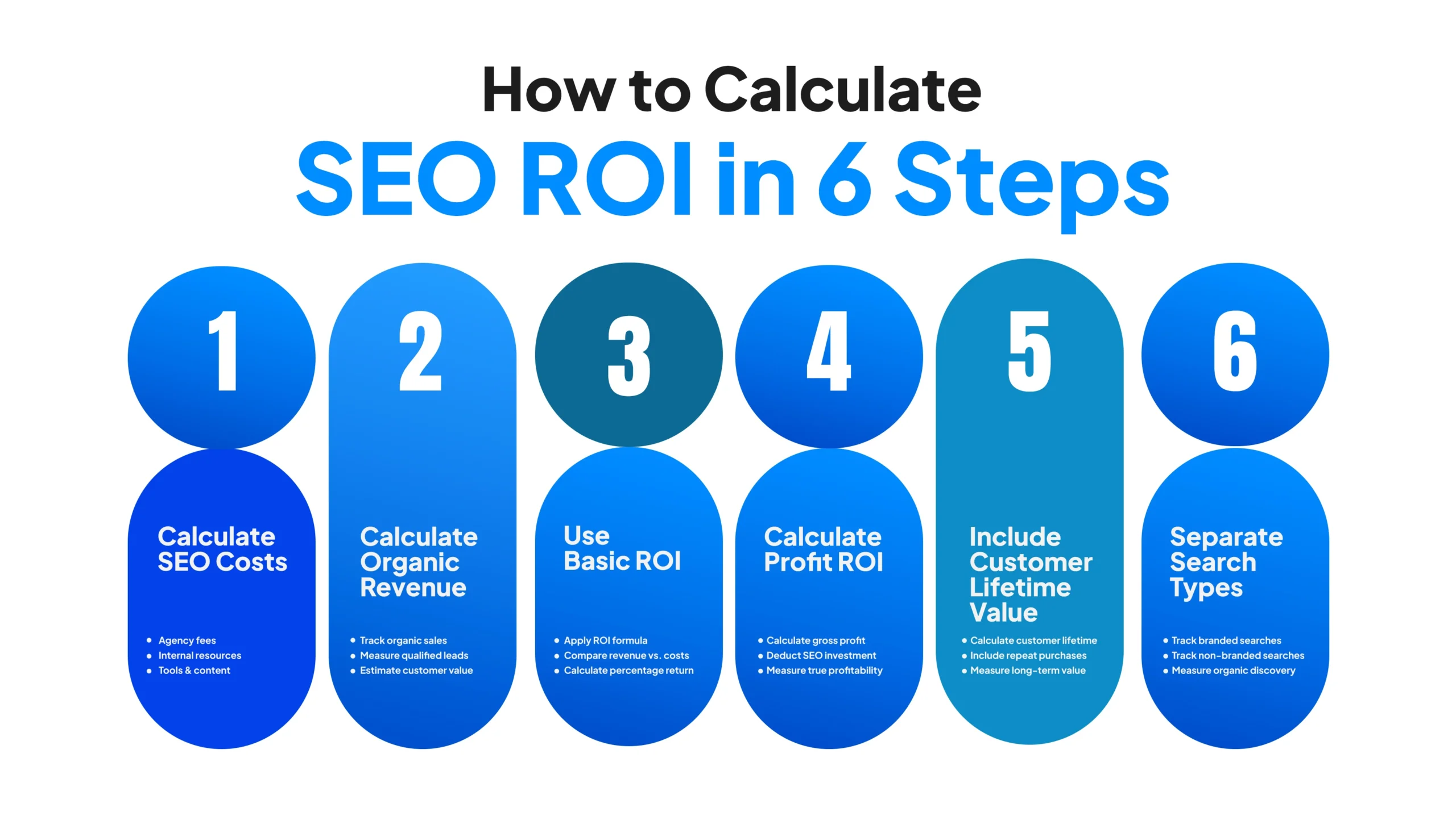 How to Calculate SEO ROI in 6 Steps