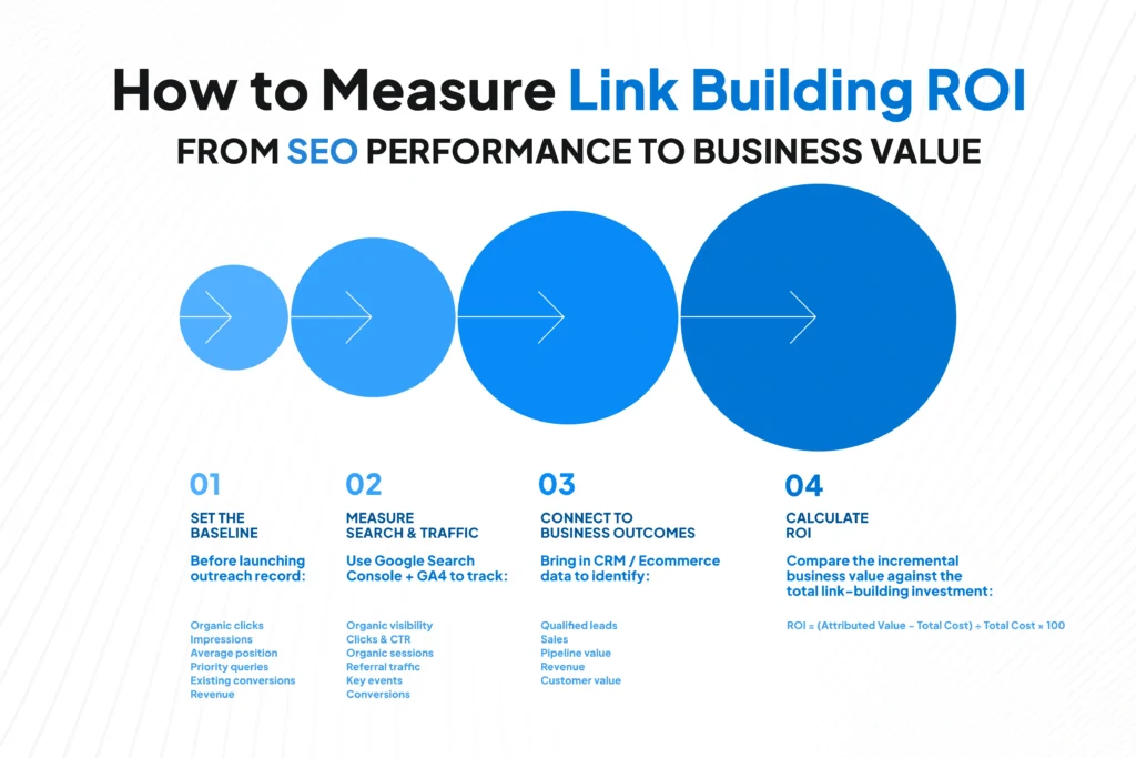 How to measure link building ROI