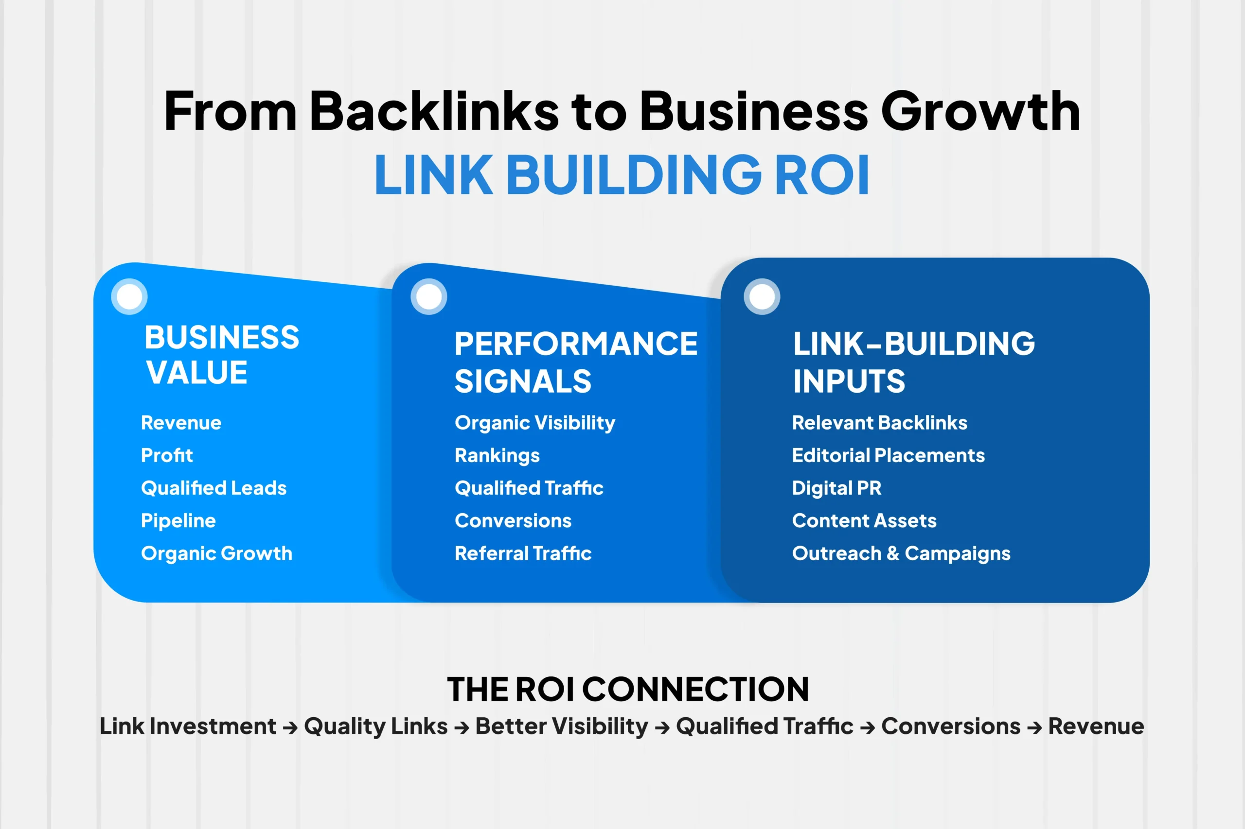 Link Building ROI Framework