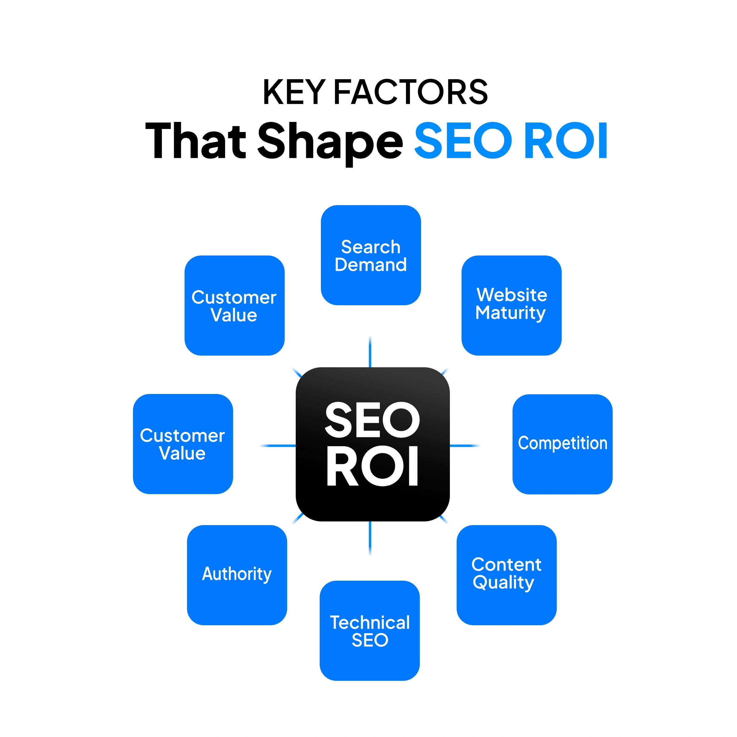 Key Factors That Shape SEO ROI