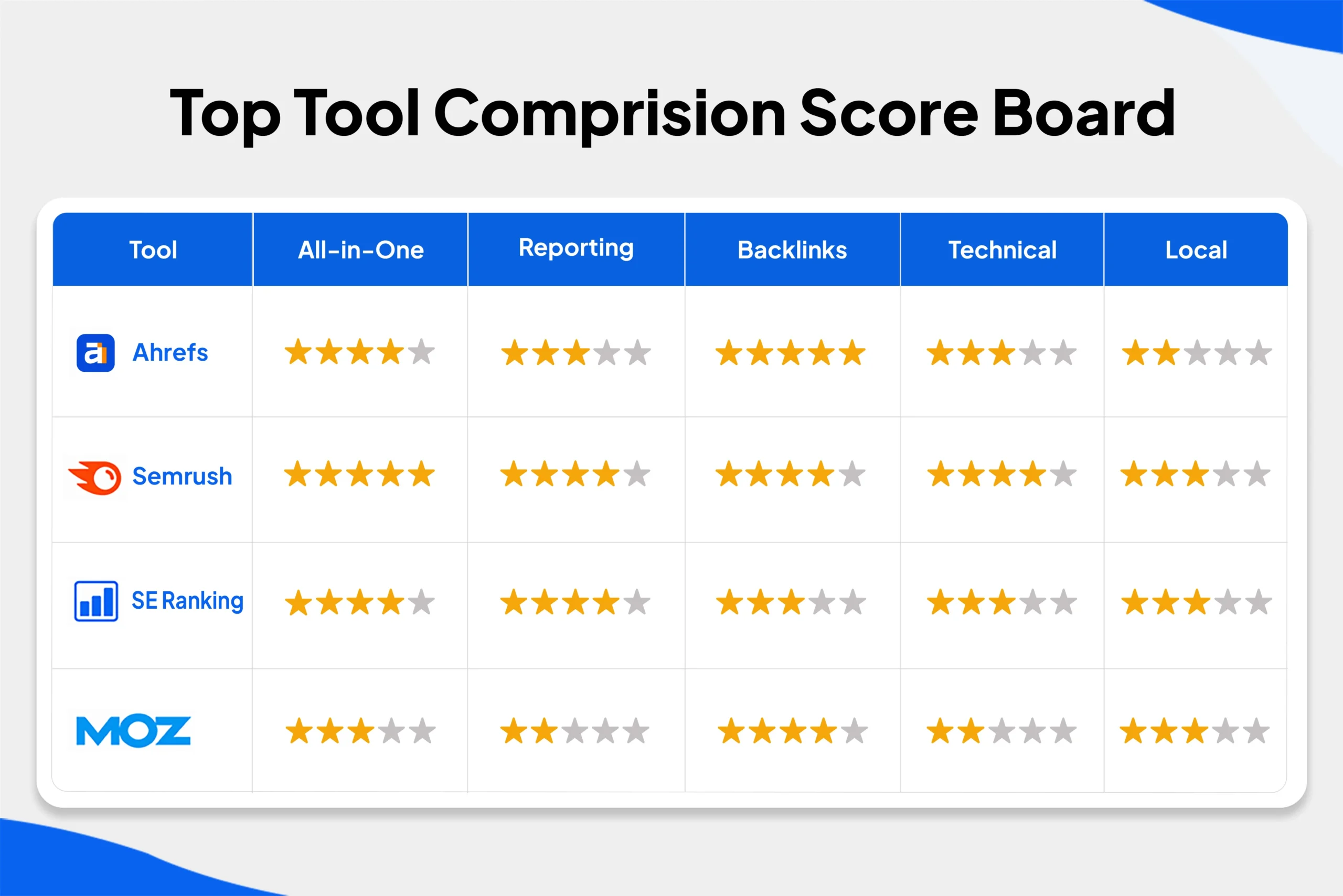 Top Tool Comparison Score Board