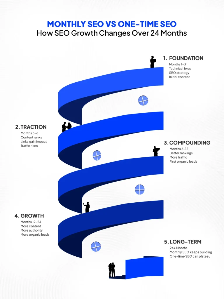 The Compounding Timeline: Month 1 to Month 24