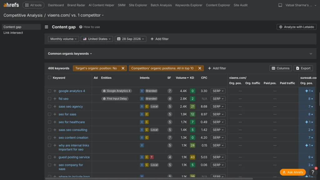 Ahrefs Content Gap report showing keywords competitors rank for while viaENS does not.