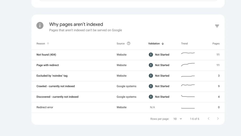 Google Search Console showing unindexed pages caused by 404 errors, redirects, noindex tags, and crawl issues.