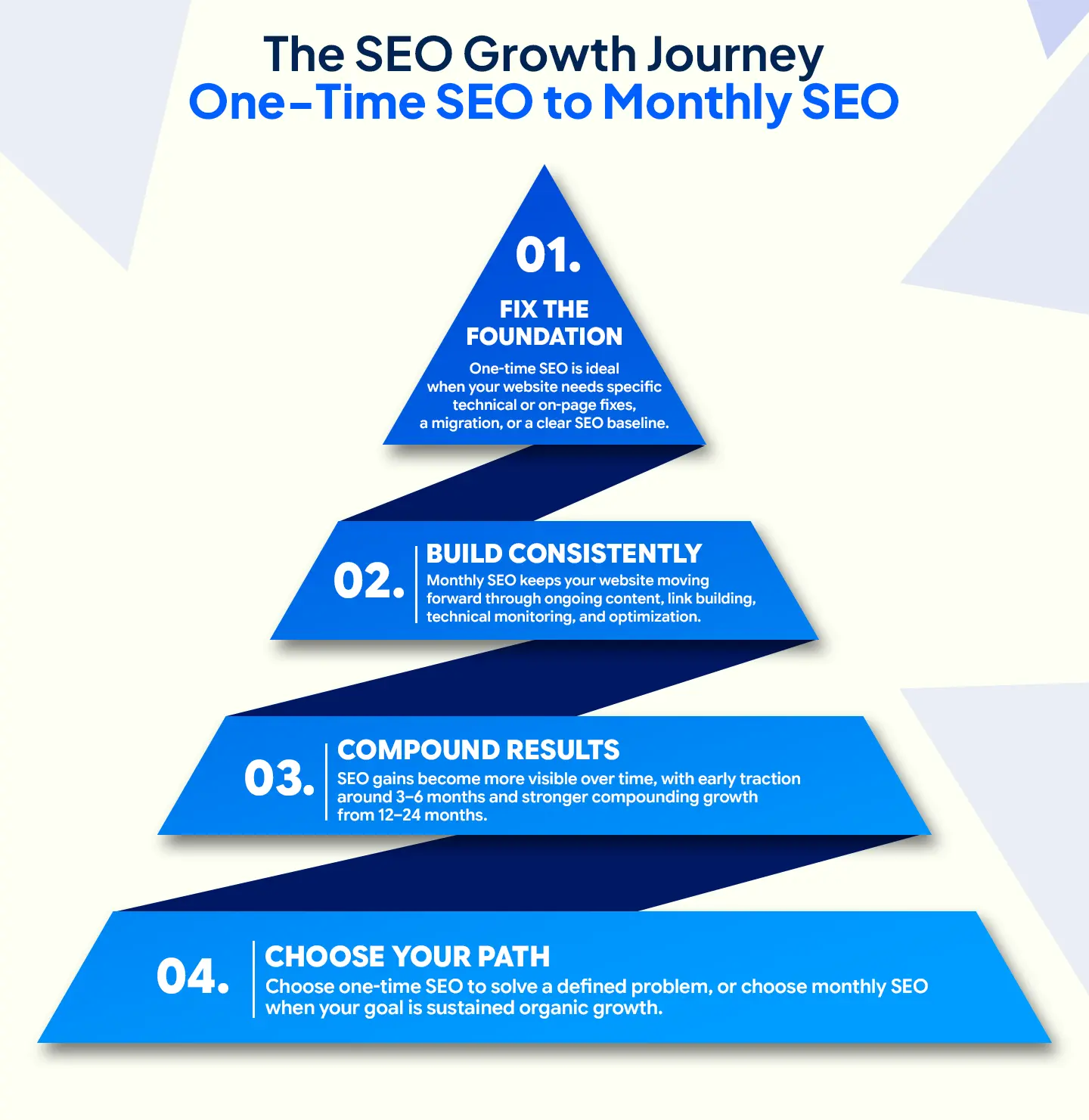 What a Monthly SEO Retainer Delivers That One-Time Can't