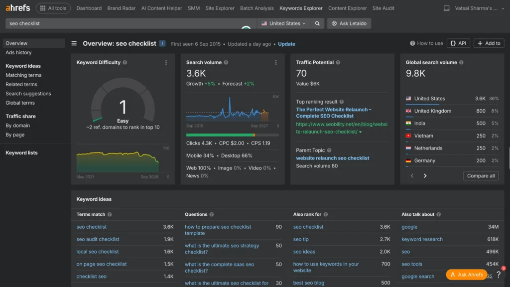 Ahrefs SEO checklist keyword overview showing low keyword difficulty and search volume