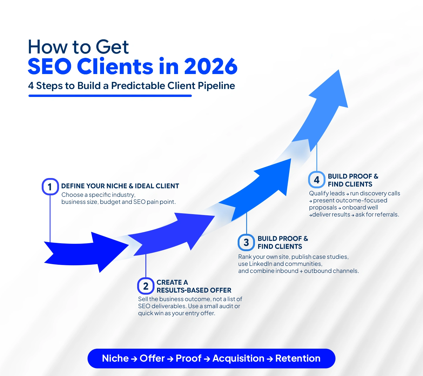 4 Steps to Build a Predictable Client Pipeline