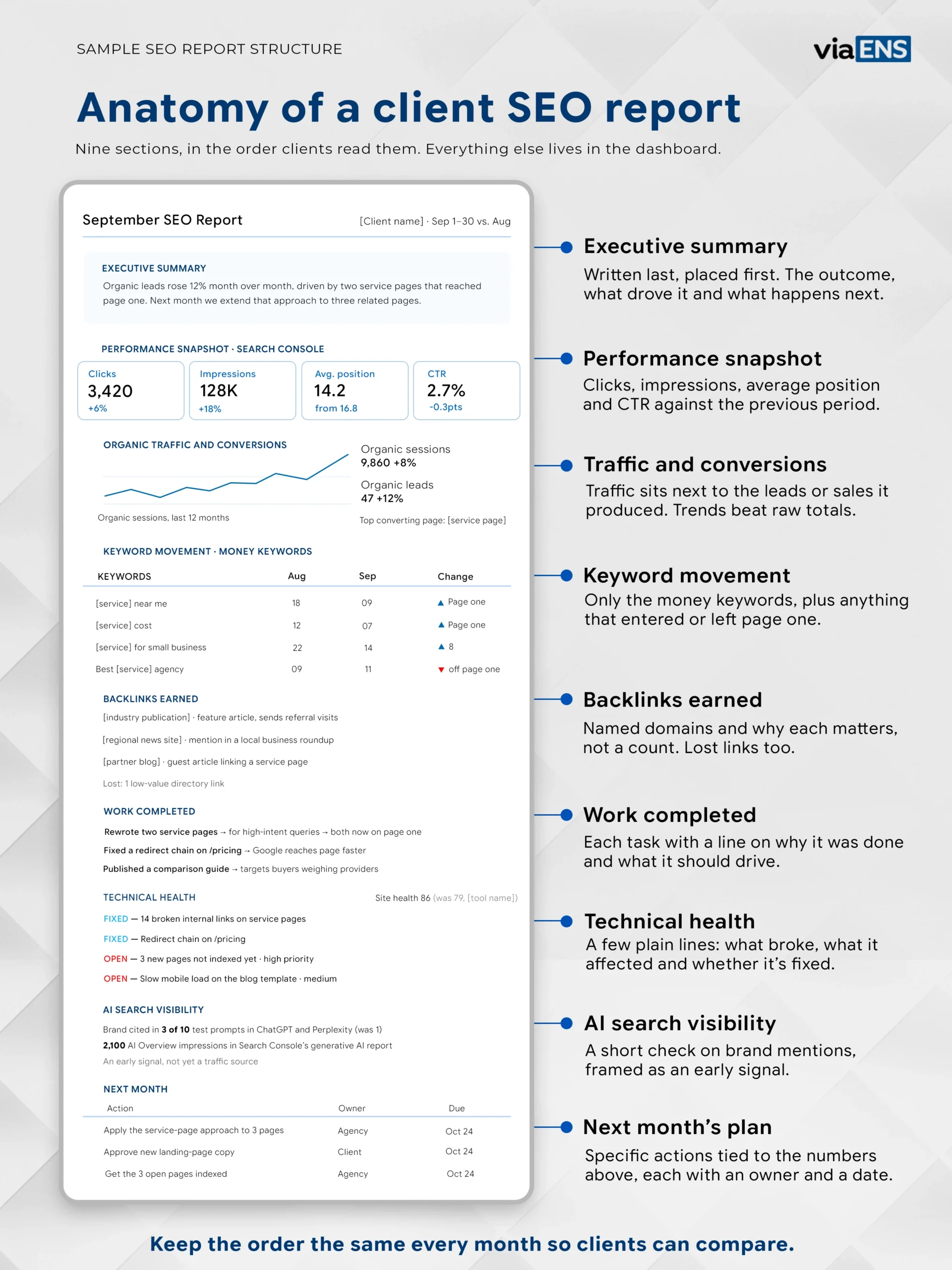 Anatomy of a client SEO report showing key reporting sections and metrics