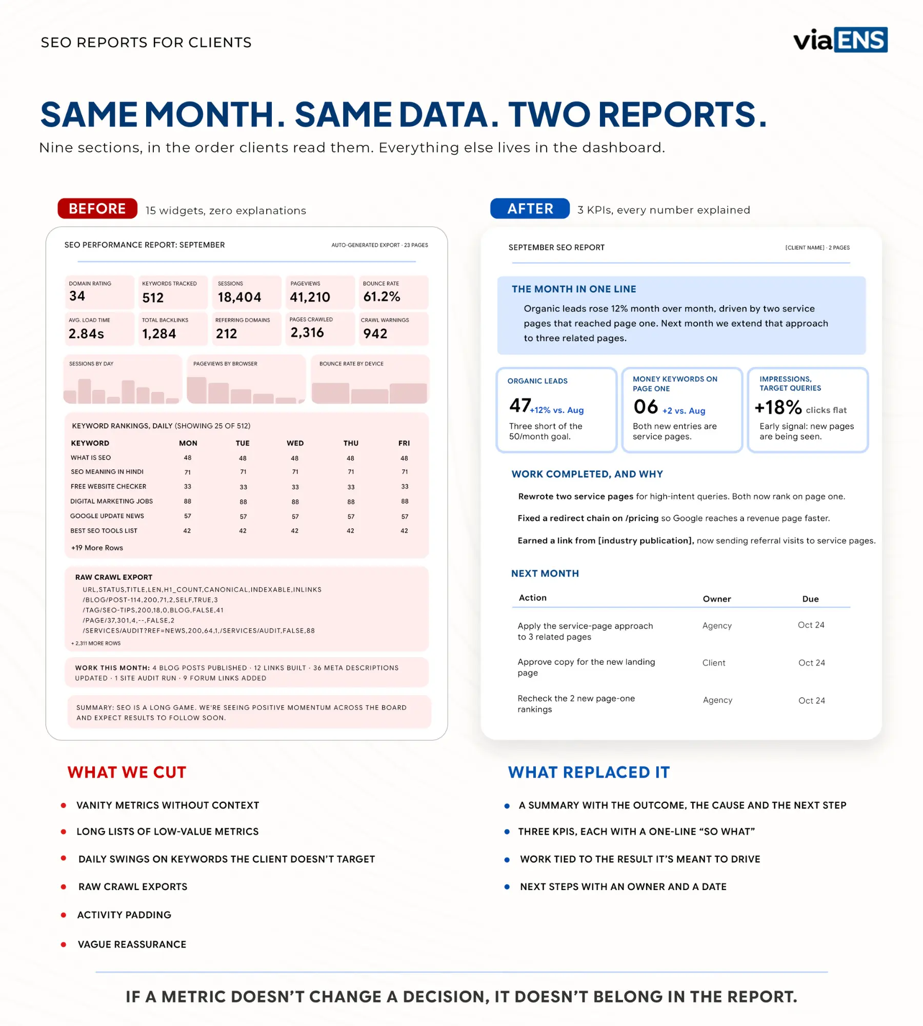SEO reporting infographic comparing traditional client reports with concise, insight-driven SEO performance reports